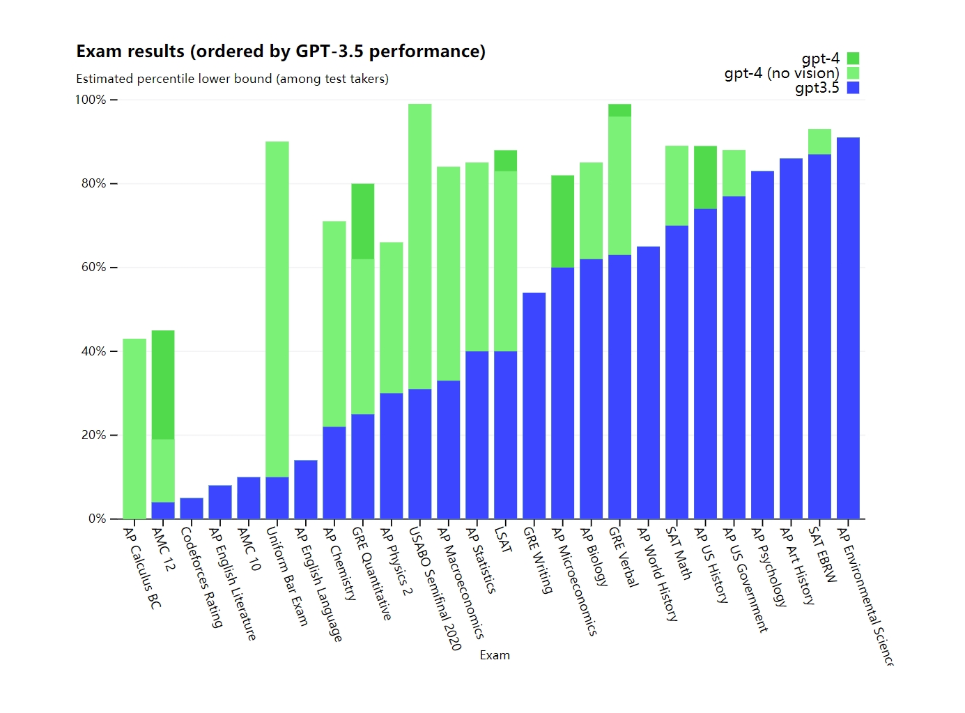 GPT-4 exam results